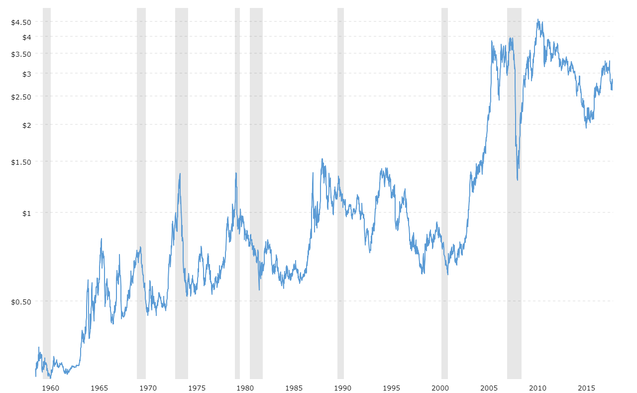 Copper Costs 45 Year Historical Chart transatusa